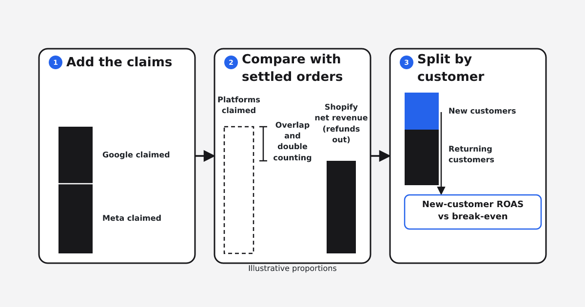 Diagram in three steps: add the revenue Meta and Google each claim; compare that total with Shopify net revenue after refunds, with the gap marked as overlap and double counting; split Shopify revenue into new and returning customers and judge new-customer ROAS against break-even. Proportions are illustrative.