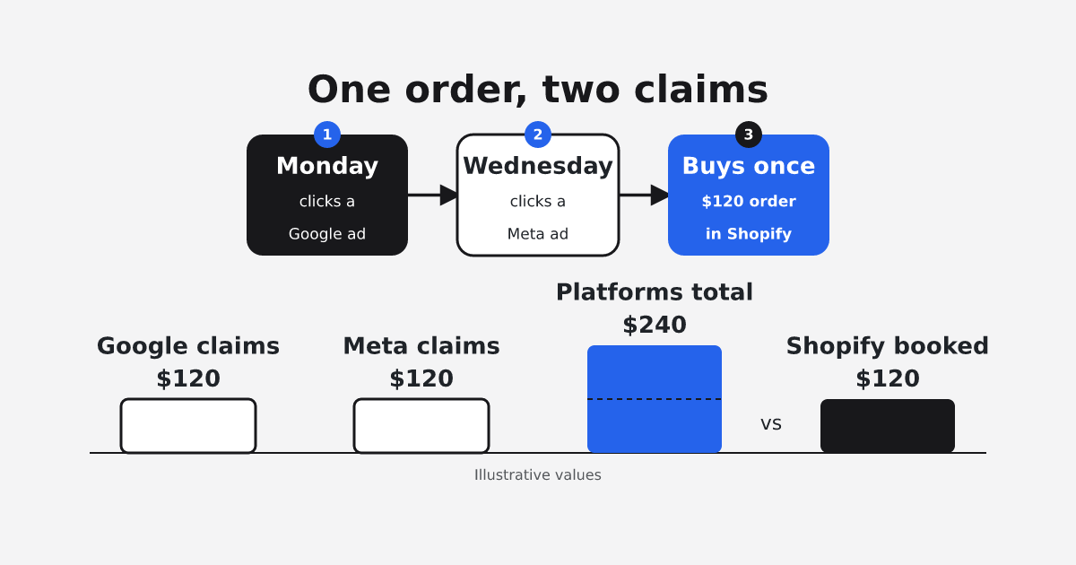 Diagram with illustrative values: a shopper clicks a Google ad on Monday and a Meta ad on Wednesday, then places one $120 Shopify order; Google and Meta each claim $120, so the platforms report $240 while Shopify booked $120