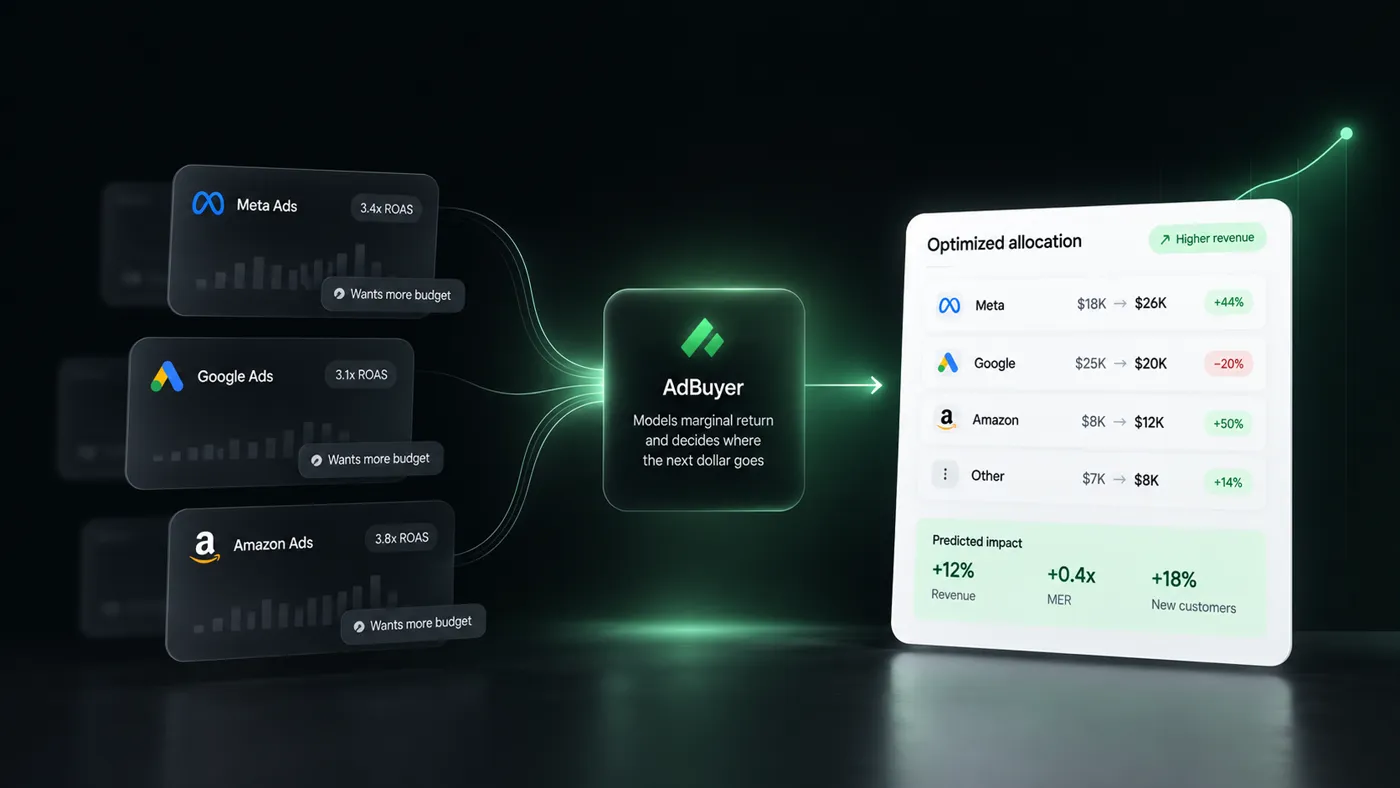 AdBuyer models marginal return across Meta, Google and Amazon and outputs an optimized budget allocation