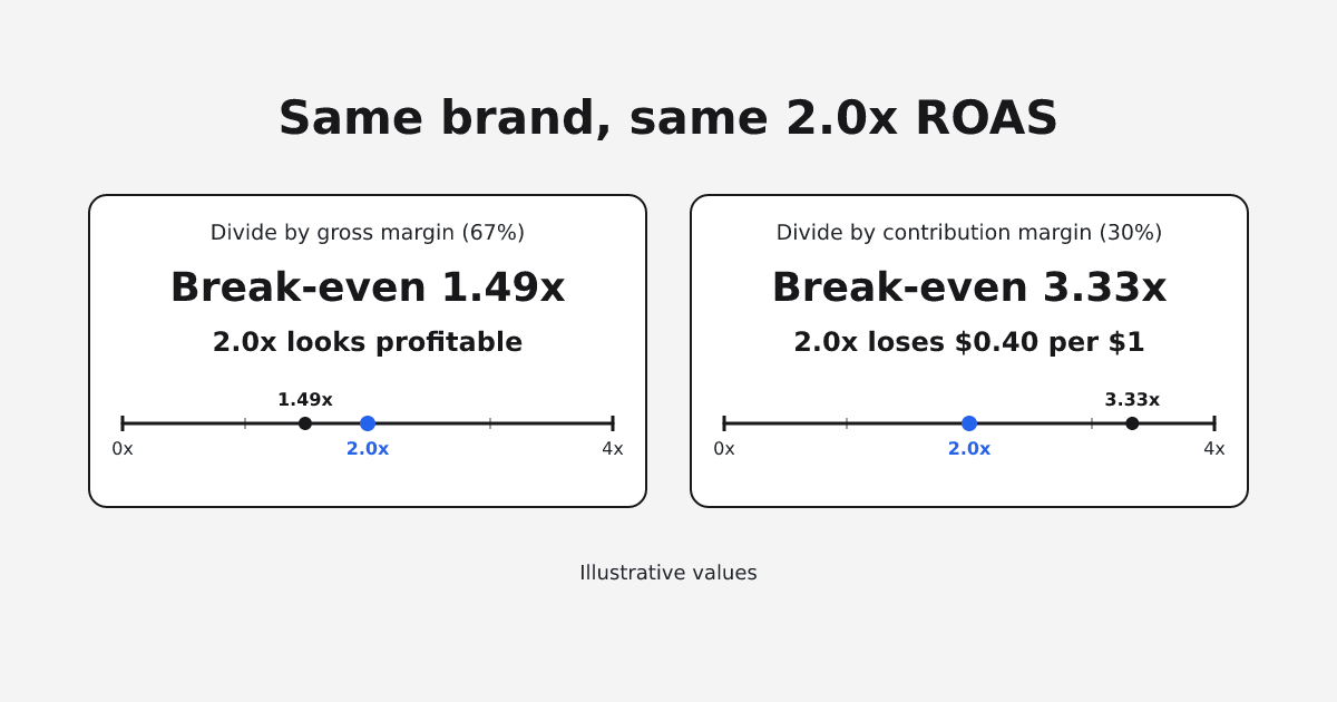 Diagram: the same brand at the same 2.0x ROAS looks profitable using gross margin but loses money using contribution margin